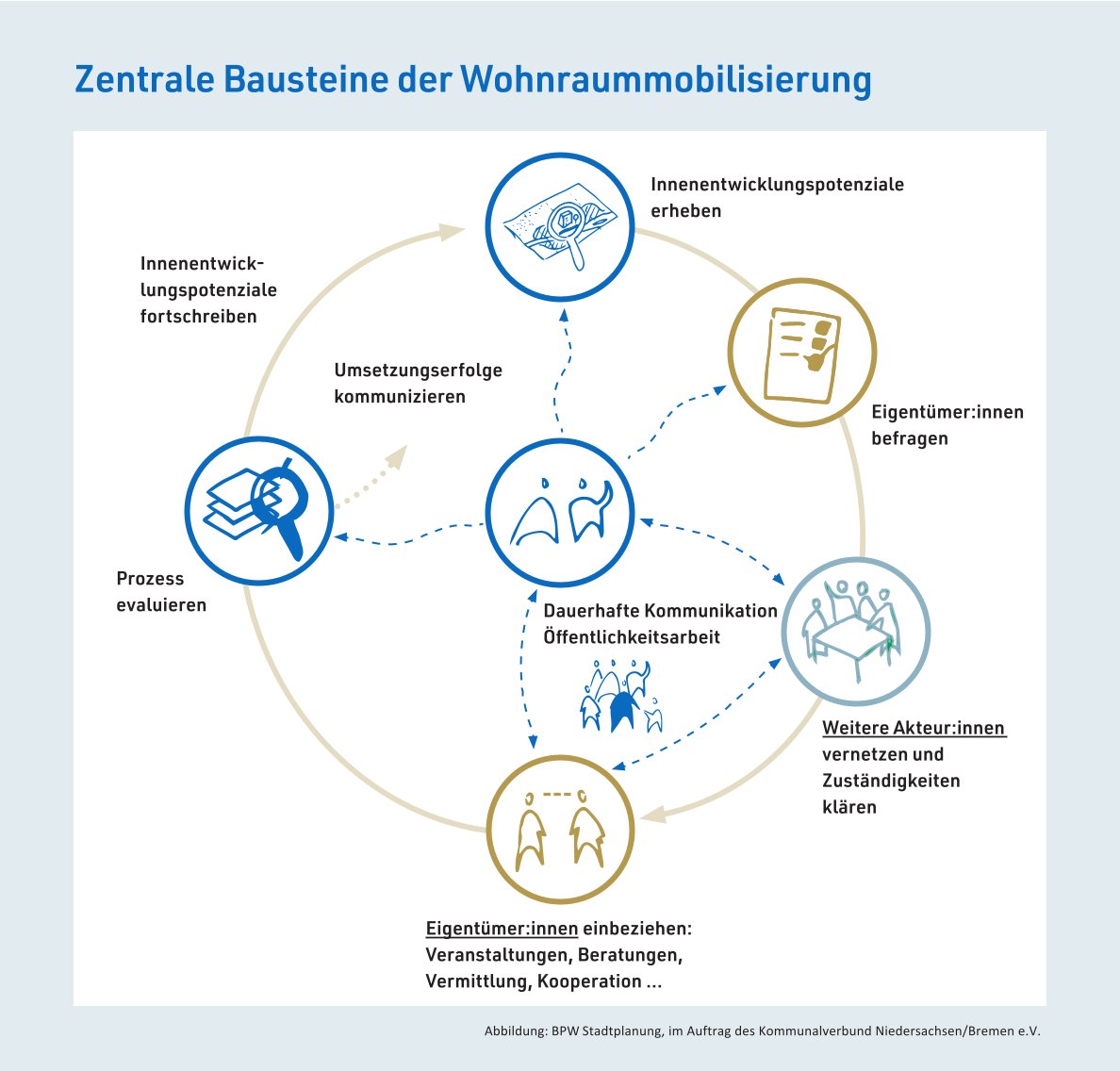 250324 Arbeitshilfe, Grafik zentrale Bausteine der Wohnraummobilisierung